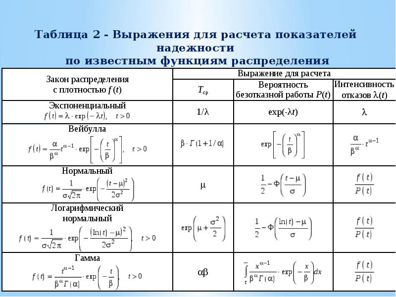 Законы распределения данных