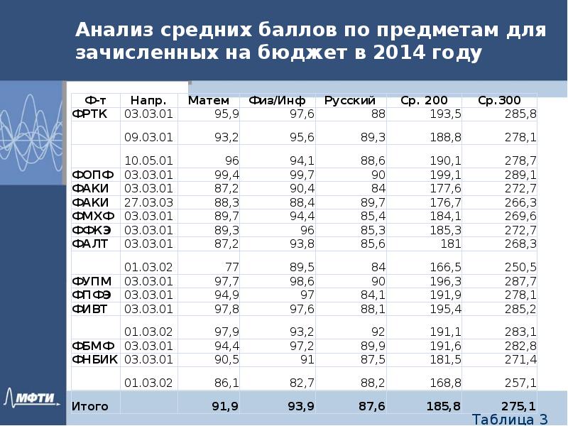 Балл на бюджет 2023. МФТИ Физтех проходной балл. МФТИ проходной балл 2020. МФТИ проходные баллы. МФТИ баллы на бюджет.