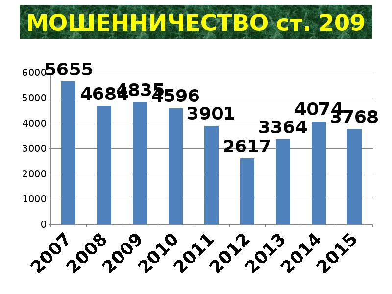 Экономическая преступность презентация