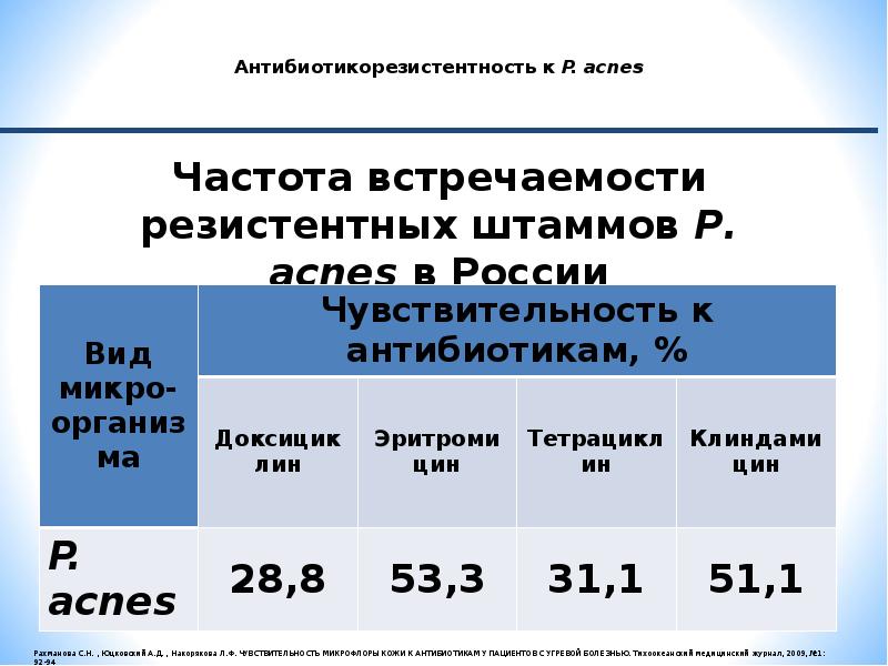 Профилактика угревой сыпи презентация