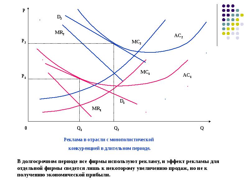 5 монополистическая конкуренция. График монополистической конкуренции в долгосрочном периоде. Монополистическая конкуренция в долгосрочном периоде. В модели рынка монополистической конкуренции фирмы. Монополистический конкурент в долгосрочном периоде.