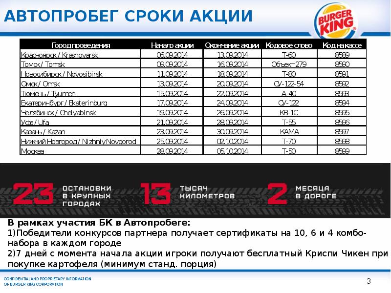 Период акции. Сроки акции. Срок действия акции. Продолжительность акции.