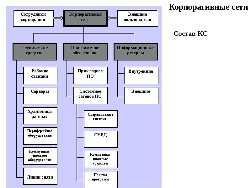 Сеть персонала. Корпоративная сеть. Корпоративные сети классификация. Какие существуют разновидности корпоративных сетей.. Классификация корпоративная сеть предприятия.