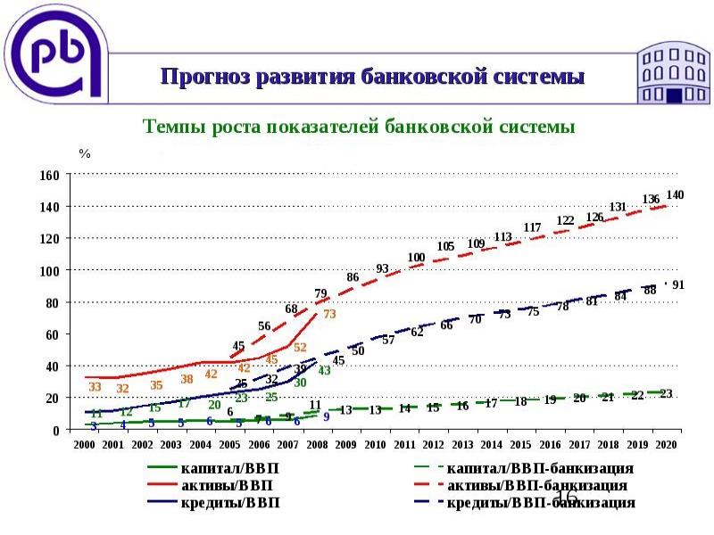 Развитие банковской системы рф презентация