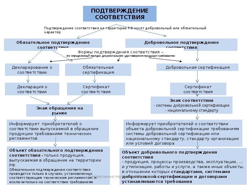 Форму и схему подтверждения соответствия выбирает заявитель заказчик органы по сертификации