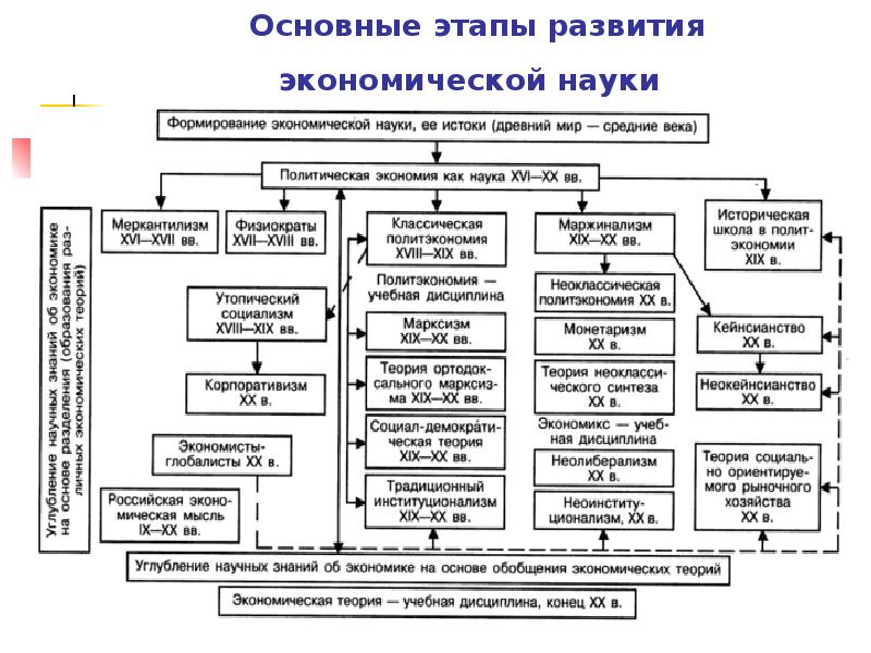 Возникновение и развитие экономики как науки презентация