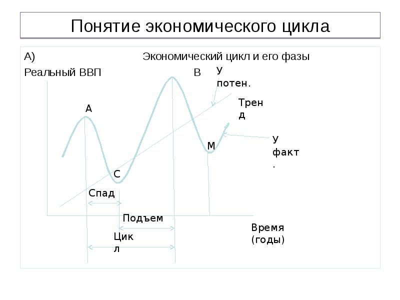 Экономический рост экономический цикл презентация 10 класс