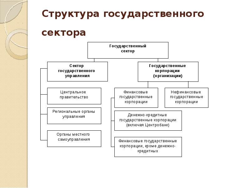 Организация финансового сектора экономики. Сектор государственного управления это. Финансы сектора государственного управления. Субъекты управления финансами сектора государственного управления. Государственный сектор схема.