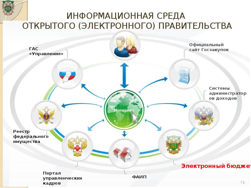 Гас управление национальные проекты