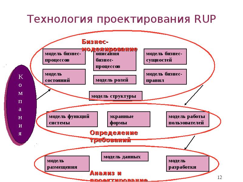 Классы технологий проектирования. Технология Rup. Технология проектирования. Модель команд в технологии проектирования Rup. Технология разработки Rup.