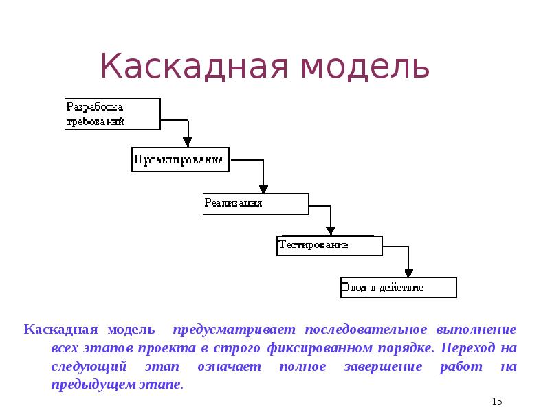 Водопадная модель. Каскадная модель. Каскадная модель тестирования. Каскадная модель продаж.