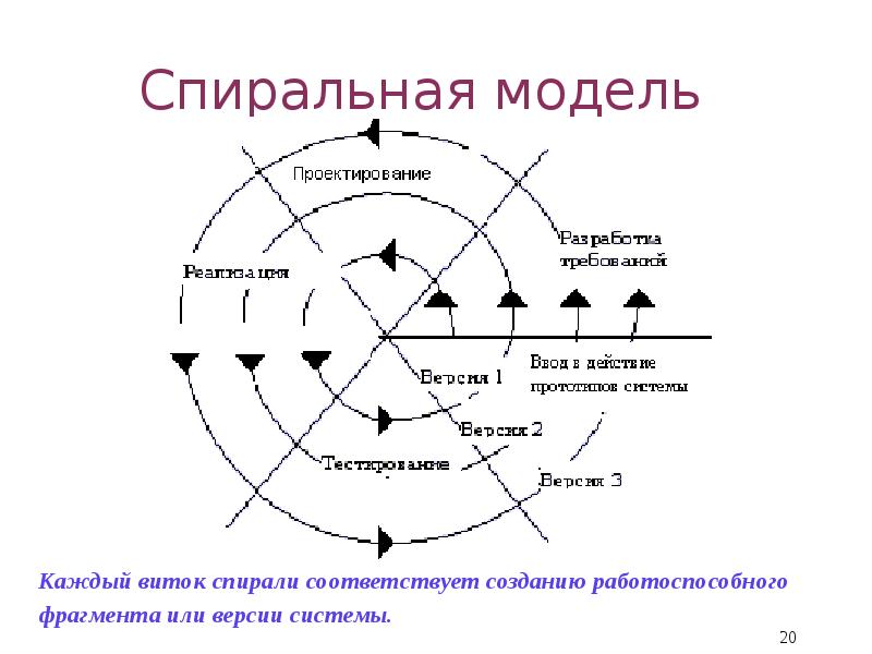 Чем характеризуется спиральная модель выполнения проекта