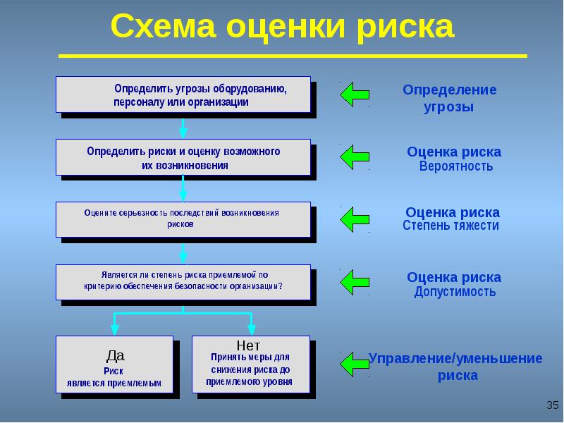 Оценка рисков презентация