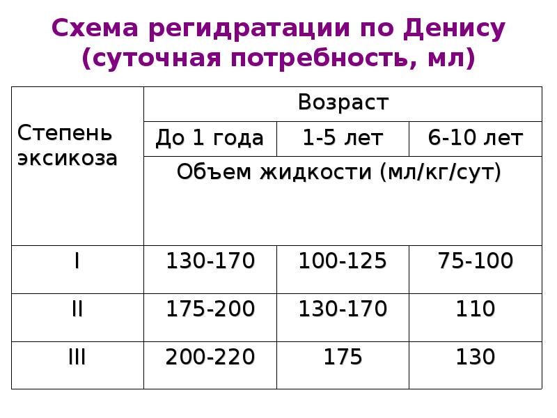 Схема дениса регидратации