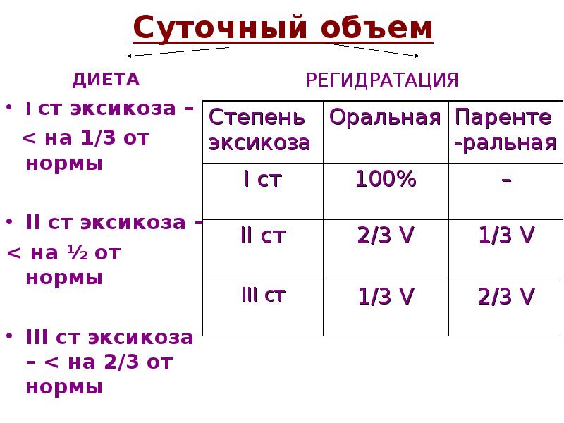 Суточный объем. Суточный объем эксикоза. Эксикоз регидратация 1 степени. Объем регидратации при 2 степени эксикоза. Объем регидратации при эксикозе 3 степени.