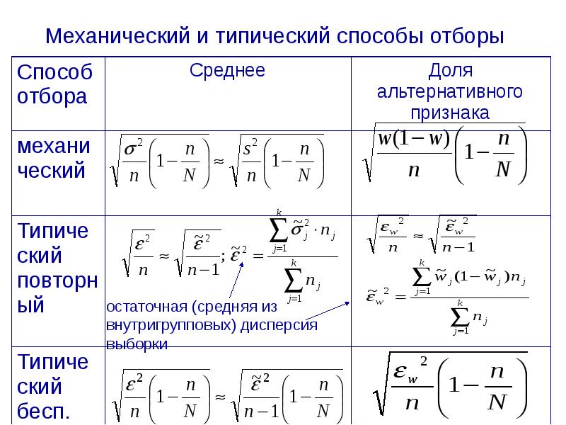 Выборка случайная механическая типическая