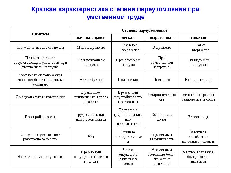 Характеристика стадий образования