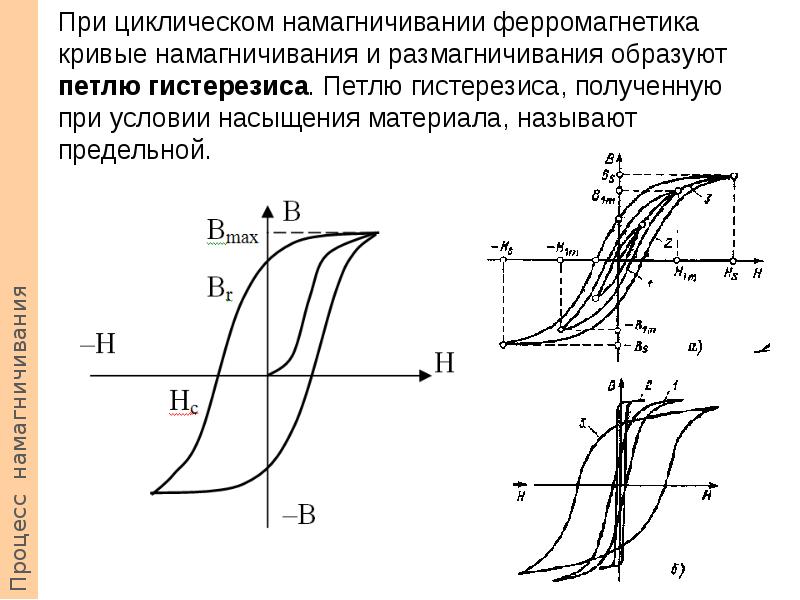 На рисунке изображена кривая намагничивания