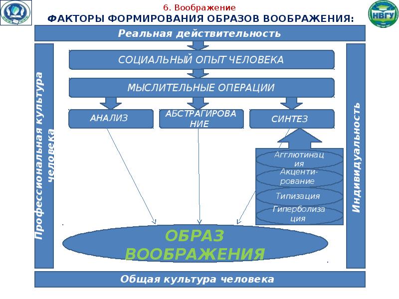 Процессы создания образов