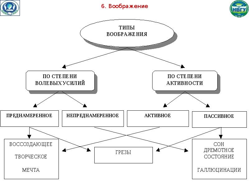 Схема психических процессов