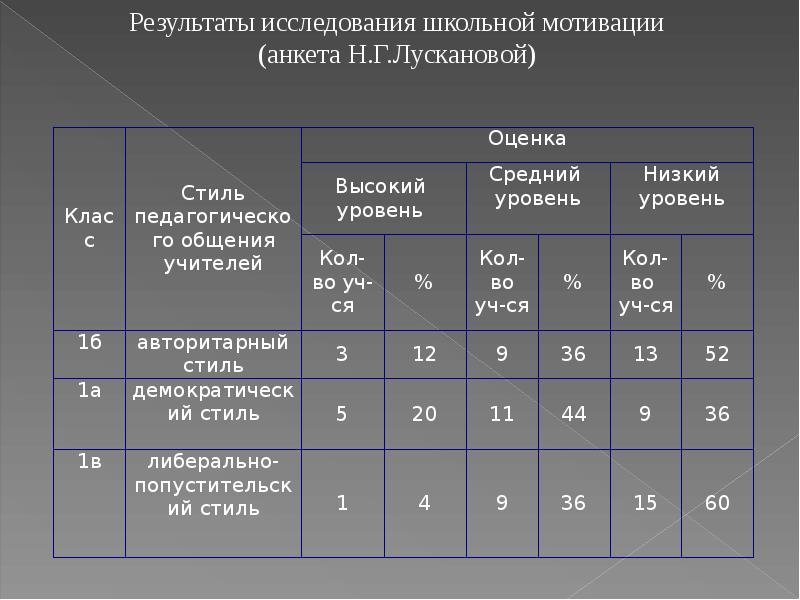 Анкета школьной мотивации н г лускановой