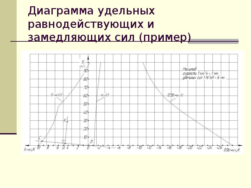 График построения поездов. Диаграмма удельных равнодействующих сил. Диаграмма удельных равнодействующих сил поезда. Построение диаграмм удельных равнодействующих сил. Диаграммы удельных результирующих сил поезда.