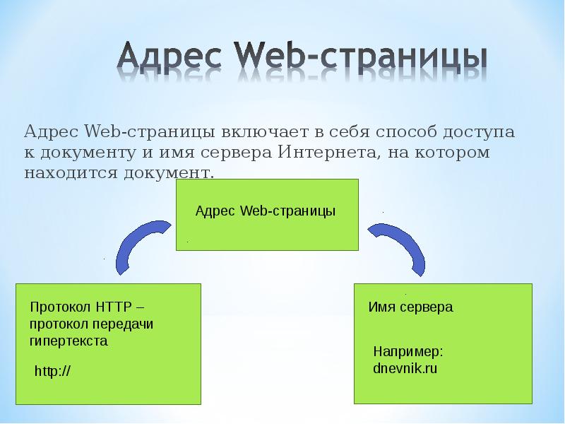 Web address is. Адреса веб страниц примеры. Адрес веб страницы. Части адреса веб страницы. Веб адрес пример.