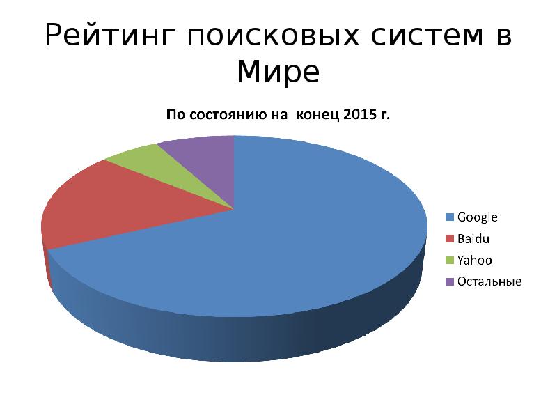 Рейтинг поисков