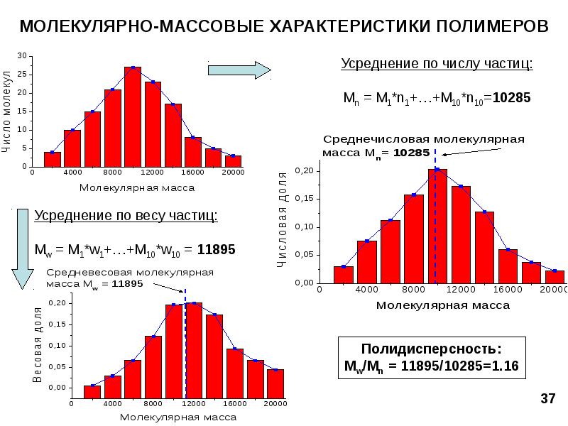 Характеристика массовой. Молекулярно-массовые характеристики полимеров. Степень полидисперсности полимеров. Массовые характеристики. Способы усреднения молекулярных масс.