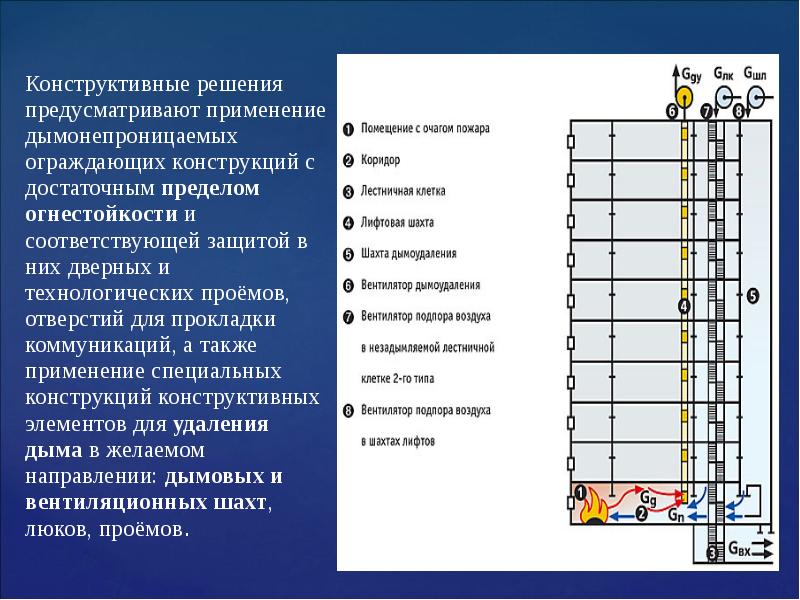 Предусмотренное использование. Конструктивные решения. Вентиляционная шахта предел огнестойкости. Предел огнестойкости клапанов подпора воздуха. Дымонепроницаемых негорючих диафрагм.