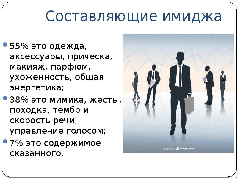 Тема образы личности. Имидж презентация. Составляющие имиджа руководителя. Презентация на тему имидж. Составляющие имиджа менеджера.