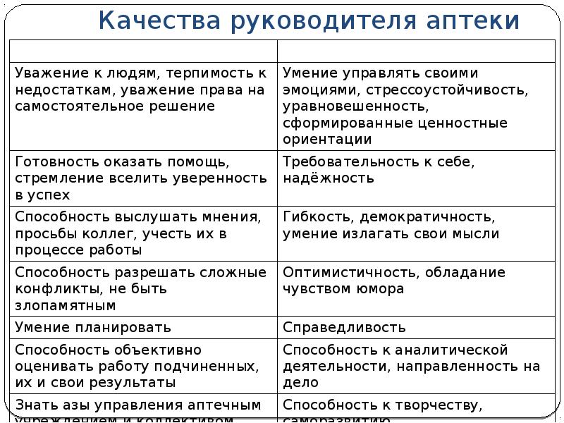 Качества руководителя