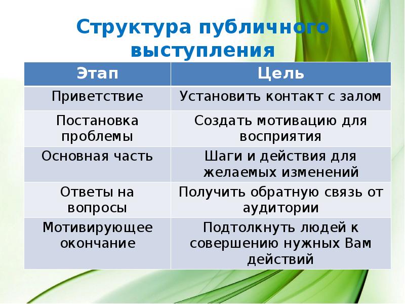 Структура публичного выступления презентация