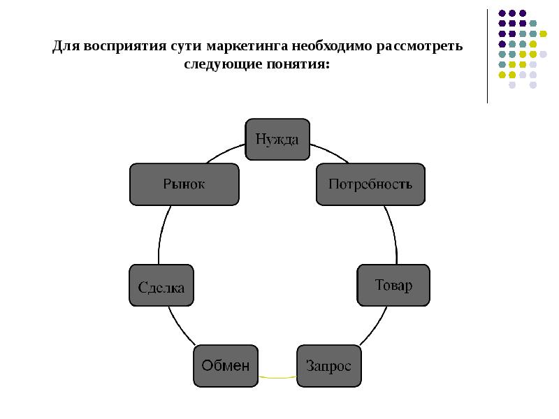 Суть маркетинга в следующем