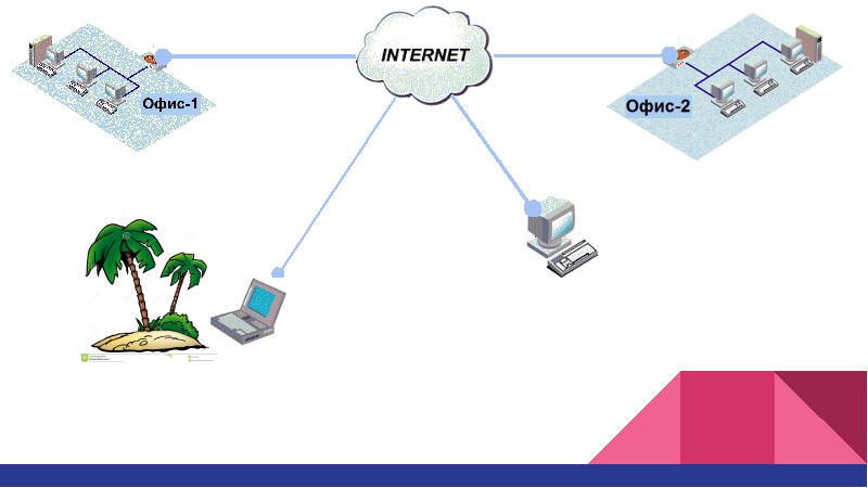 Что такое vpn презентация