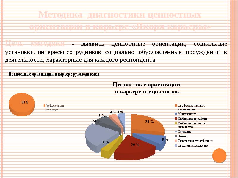 Методика якоря карьеры. Ценностные ориентации социального работника. Ценностные ориентиры социального работника. Ценностные ориентации в карьере тест. Методика якоря карьеры Шейна.