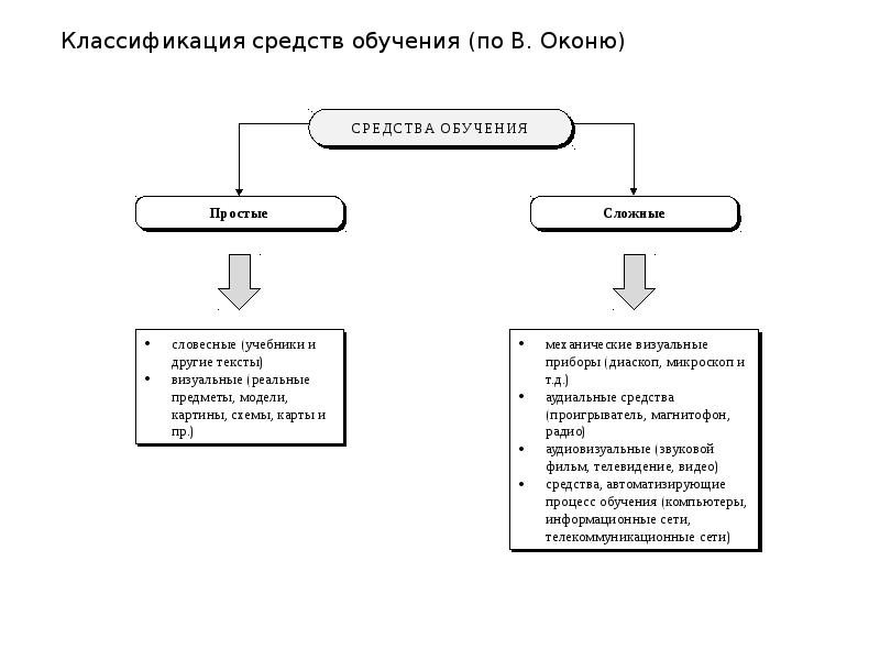 Средства обучения выделяют. Средства обучения в педагогике схема. Классификация средств обучения. Средства обучения классификация и характеристика. Средства обучения в педагогике таблица.