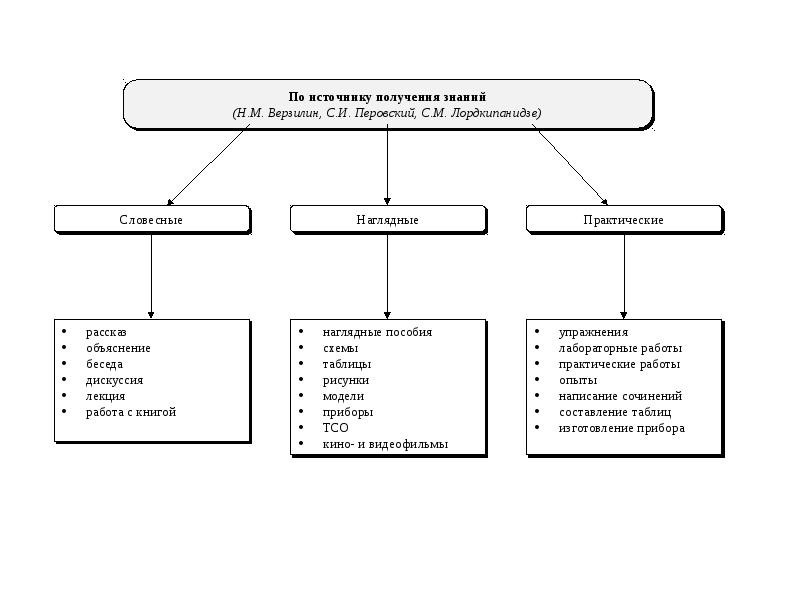 Виды знаний в педагогике схема классификации