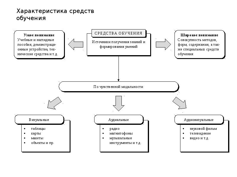 Учебные пособия модели картины это средства обучения