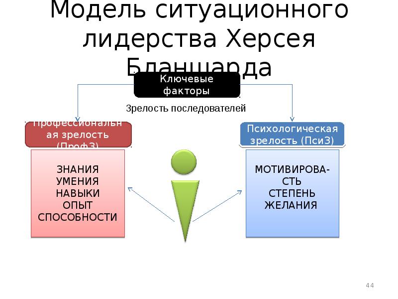 Ситуационное лидерство презентация