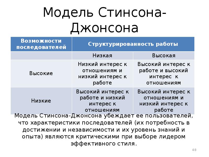 Модель ситуационного лидерства стинсона джонсона презентация