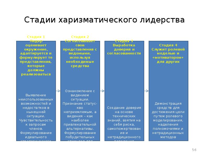 Концепция харизматического лидерства презентация