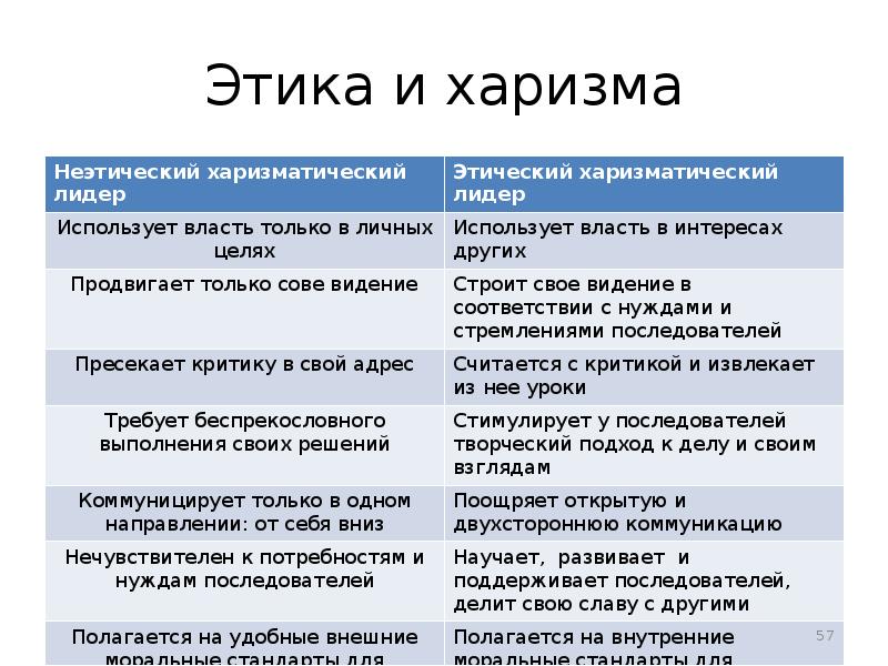 Что такое харизма презентация