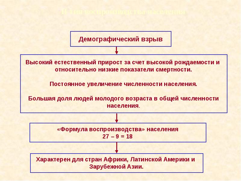 Демографический взрыв презентация