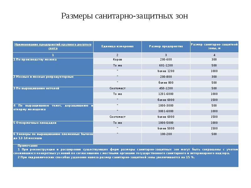 Разработка проекта санитарно защитной зоны предприятия стоимость