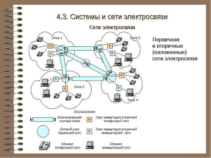 Сети связи друг с другом. Назвать способы взаимодействия вторичных сетей с первичной сетью. Структурная схема первичной сети связи. Вторичная сеть связи.