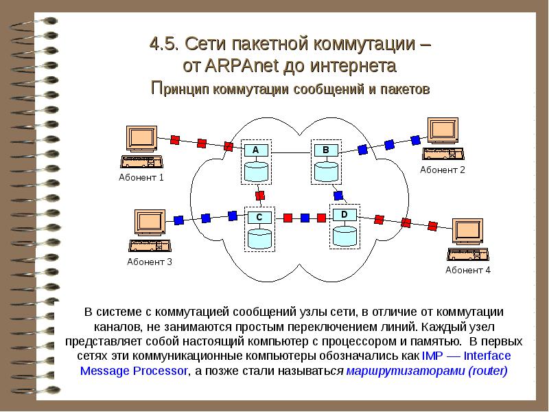 Коммутация каналов и пакетов презентация