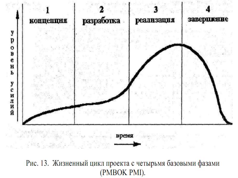 Четыре стадии жизни проекта