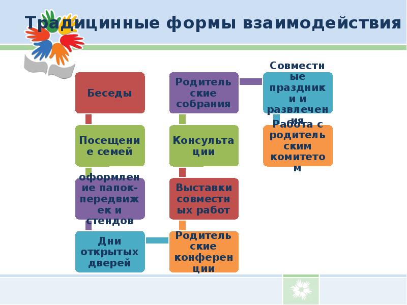 Формы взаимодействия с родителями информационные