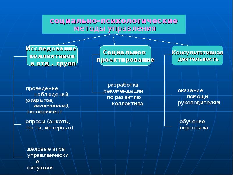 Система методов управления презентация